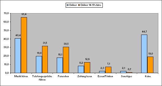 Grafik zu den Tätigkeiten Jugendlicher neben der Onlinenutzung